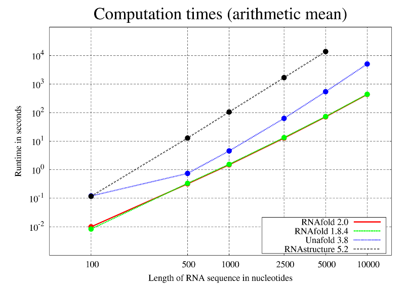 Computation times (arithmetic mean)