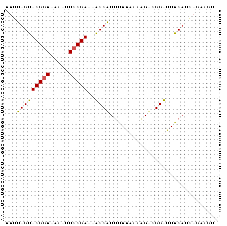 Dot Plot