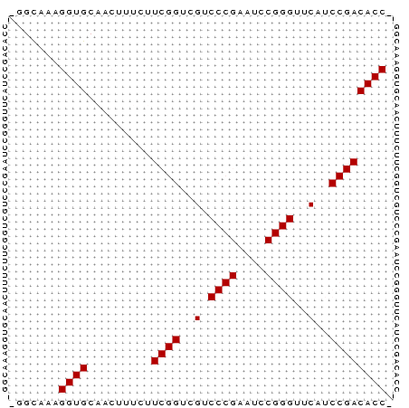 Dot Plot