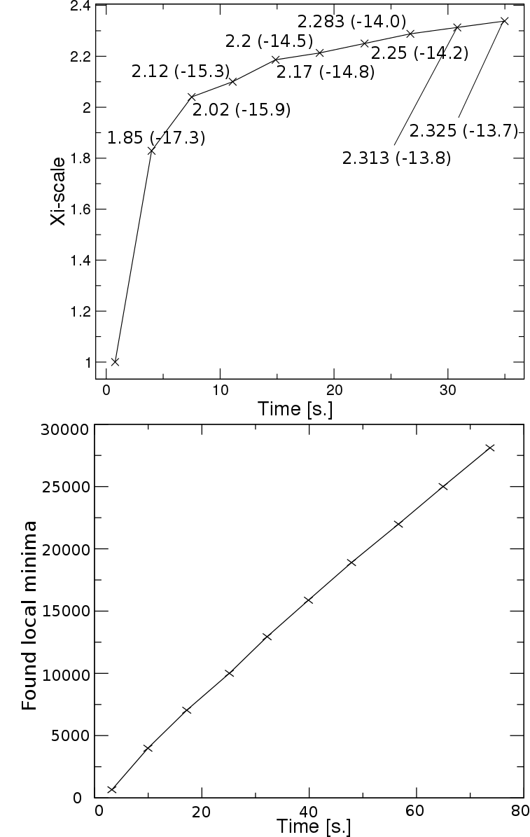 Adaptive schedule example