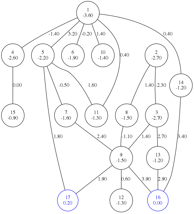 Basin hopping graph example